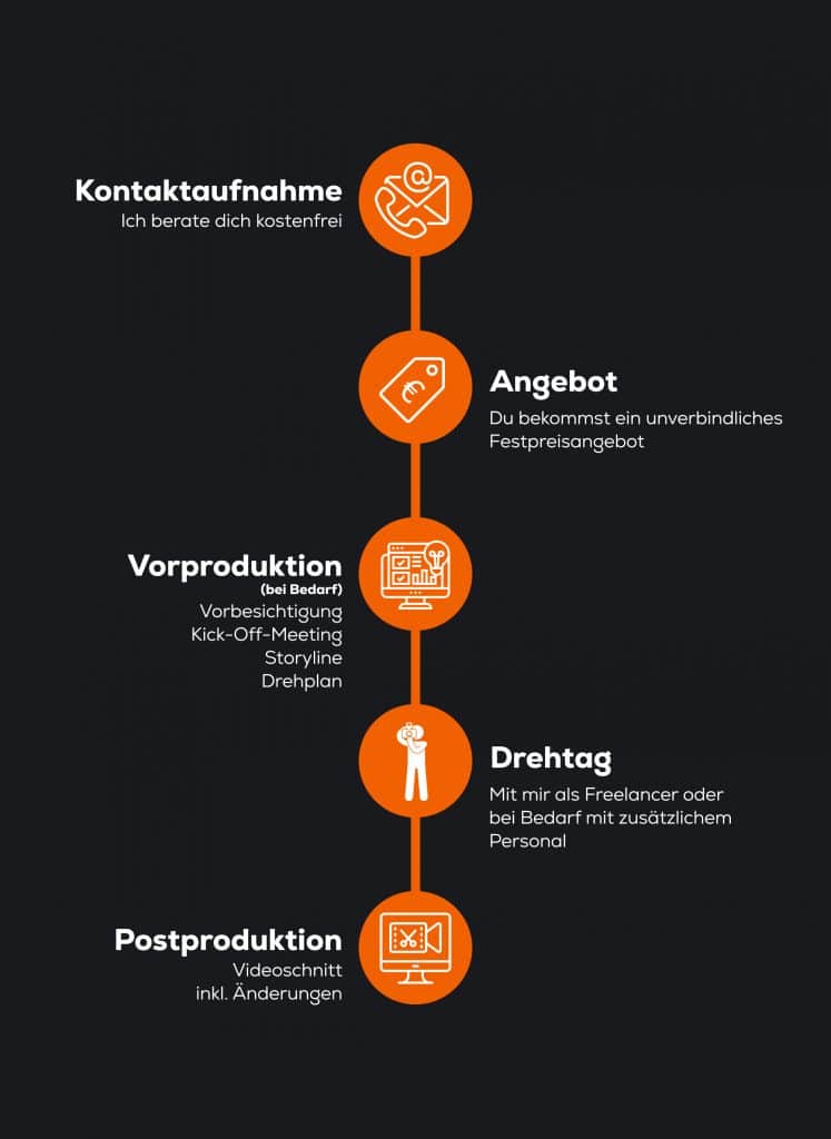 Ablauf einer Videoproduktion in München